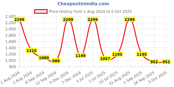 myntra.com VELDRESS Abstract Printed A Line Kurti veldress Price History Graph from 1 Aug 2024 to 5 Oct 2025