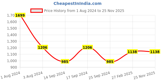 myntra.com VELDRESS Black Ethnic Motifs Print Flared Sleeve Fit & Flare Dress veldress Price History Graph from 1 Aug 2024 to 25 Nov 2025
