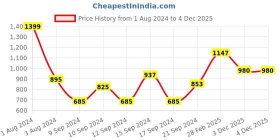 myntra.com VELDRESS Blue Print Tie-Up Neck High-Low Top veldress Price History Graph from 1 Aug 2024 to 4 Dec 2025