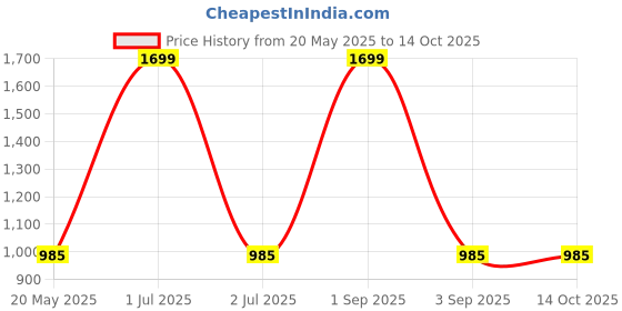 myntra.com VELDRESS Conversational Print Fit & Flare Mini Dress veldress Price History Graph from 20 May 2025 to 14 Oct 2025