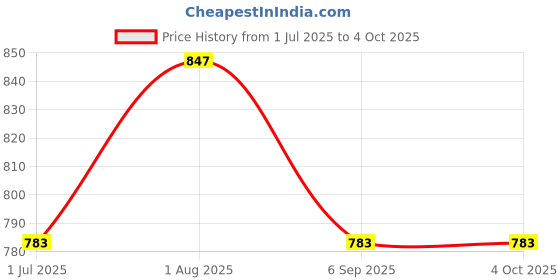 myntra.com VELDRESS Ethnic Motifs Embroidered Longline Top veldress Price History Graph from 1 Jul 2025 to 4 Oct 2025