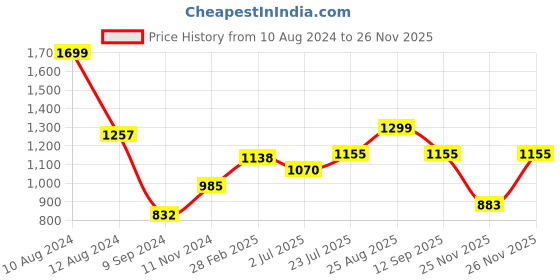 myntra.com VELDRESS Ethnic Motifs Print Bell Sleeve A-Line Dress veldress Price History Graph from 10 Aug 2024 to 26 Nov 2025