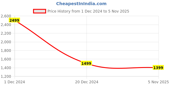 myntra.com VELDRESS Ethnic Motifs Print Ruffled Fit & Flare Midi Dress veldress Price History Graph from 1 Dec 2024 to 5 Nov 2025