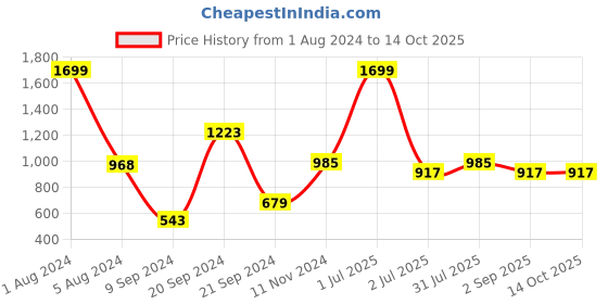 myntra.com VELDRESS Ethnic Motifs Printed A Line Dress veldress Price History Graph from 1 Aug 2024 to 14 Oct 2025