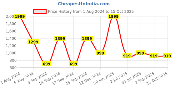 myntra.com VELDRESS Ethnic Motifs Printed Smoked A-Line Midi Dress veldress Price History Graph from 1 Aug 2024 to 14 Oct 2025