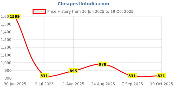 myntra.com VELDRESS Floral Print Crepe Top veldress Price History Graph from 30 Jun 2025 to 18 Oct 2025