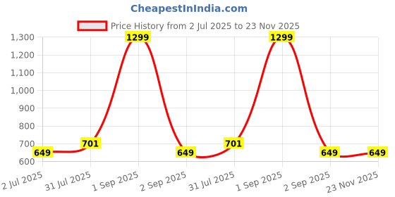 myntra.com VELDRESS Floral Print Crepe Top veldress Price History Graph from 2 Jul 2025 to 22 Nov 2025