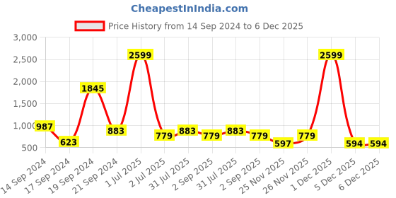 myntra.com VELDRESS Floral Print Flared Sleeve Maxi Midi Dress veldress Price History Graph from 14 Sep 2024 to 5 Dec 2025