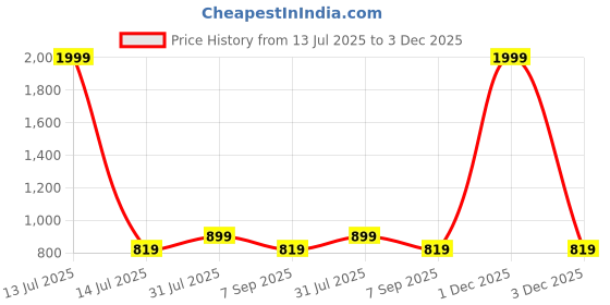myntra.com VELDRESS Floral Print Mandarin Collar Crepe Top veldress Price History Graph from 13 Jul 2025 to 3 Dec 2025