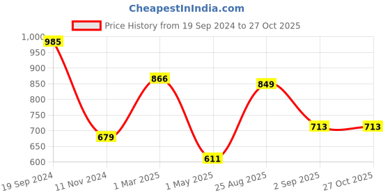 myntra.com VELDRESS Floral Print Round Neck Short Sleeves Fit & Flare Dress veldress Price History Graph from 19 Sep 2024 to 27 Oct 2025