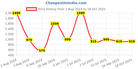 myntra.com VELDRESS Floral Printed A Line Dress veldress Price History Graph from 1 Aug 2024 to 18 Oct 2025