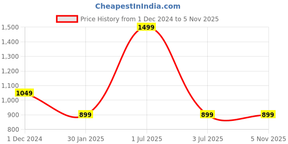 myntra.com VELDRESS Floral Printed Bell Sleeves Longline Top veldress Price History Graph from 1 Dec 2024 to 2 Nov 2025