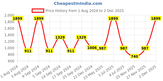 myntra.com VELDRESS Floral Printed Cap Sleeves it & Flare Dress veldress Price History Graph from 1 Aug 2024 to 2 Dec 2025