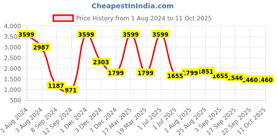 myntra.com VELDRESS Floral Printed Flared Top With Palazzos Co-Ords veldress Price History Graph from 1 Aug 2024 to 11 Oct 2025