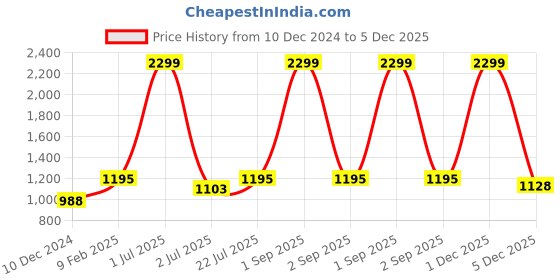myntra.com VELDRESS Floral Printed Tie-Up Neck A-Line Top veldress Price History Graph from 10 Dec 2024 to 5 Dec 2025