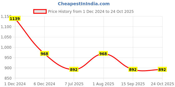 myntra.com VELDRESS Floral Printed Tie-Up Neck Bell Sleeve Pleated Top veldress Price History Graph from 1 Dec 2024 to 23 Oct 2025