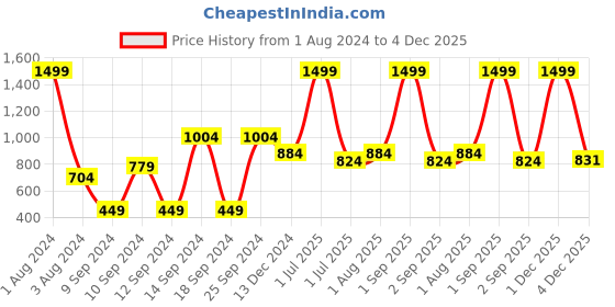 myntra.com VELDRESS Floral Printed Tie-Up Neck Top veldress Price History Graph from 1 Aug 2024 to 4 Dec 2025