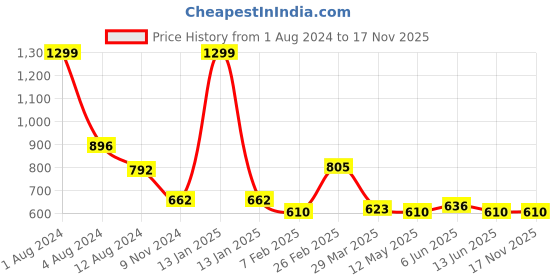 myntra.com VELDRESS Floral Printed V-Neck High Low Top veldress Price History Graph from 1 Aug 2024 to 16 Nov 2025
