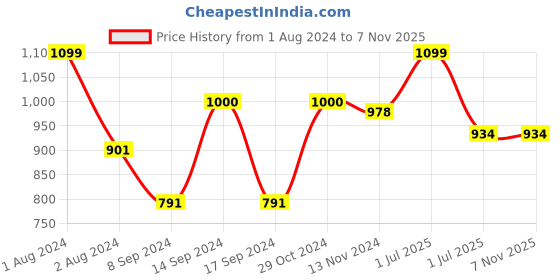 myntra.com VELDRESS Navy Blue & Black Floral Print Tie-Up Neck Tunic veldress Price History Graph from 1 Aug 2024 to 6 Nov 2025