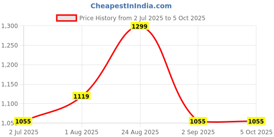 myntra.com VELDRESS Plus Size Abstract Printed Tie-Up Neck Flared Sleevesn Longline Tunic veldress Price History Graph from 2 Jul 2025 to 4 Oct 2025