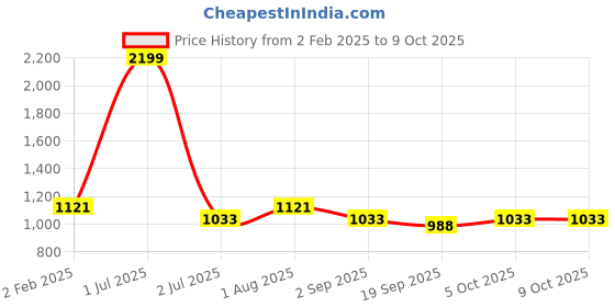 myntra.com VELDRESS Plus Size Ethnic Motifs Printed Tunic veldress Price History Graph from 2 Feb 2025 to 9 Oct 2025