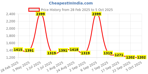 myntra.com VELDRESS Plus Size Floral Printed Tunic veldress Price History Graph from 28 Feb 2025 to 4 Oct 2025