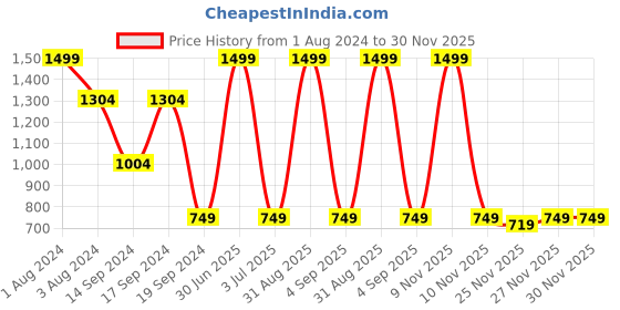 myntra.com VELDRESS Plus Size Women Cream-Coloured & Grey Ethnic Motifs Maxi Dress veldress Price History Graph from 1 Aug 2024 to 30 Nov 2025
