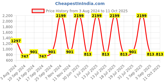 myntra.com VELDRESS Print Flared Sleeve A-Line Dress veldress Price History Graph from 3 Aug 2024 to 10 Oct 2025