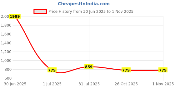 myntra.com VELDRESS Print Tie-Up Neck Bell Sleeve Top veldress Price History Graph from 30 Jun 2025 to 1 Nov 2025
