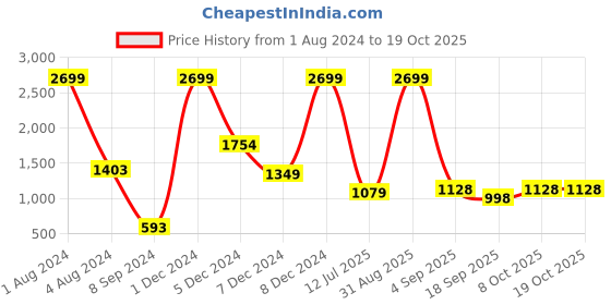 myntra.com VELDRESS Printed V-Neck Top With Shorts veldress Price History Graph from 1 Aug 2024 to 18 Oct 2025