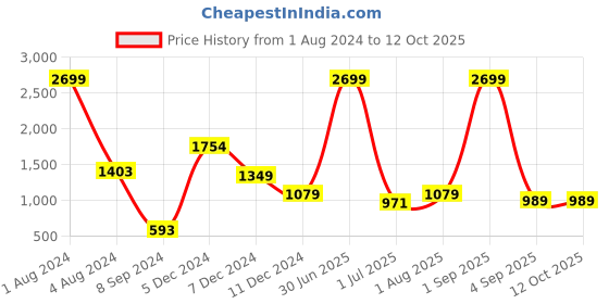 myntra.com VELDRESS Printed V-Neck Top With Shorts veldress Price History Graph from 1 Aug 2024 to 12 Oct 2025
