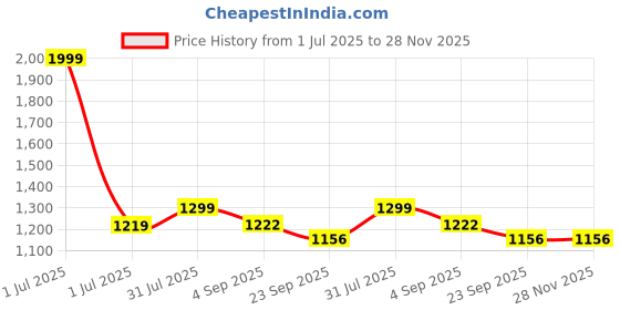myntra.com VELDRESS Self Design Maxi Dress veldress Price History Graph from 1 Jul 2025 to 28 Nov 2025