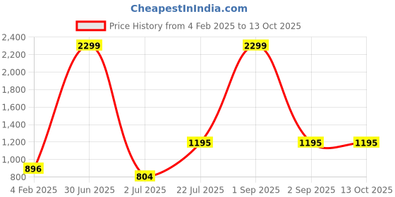 myntra.com VELDRESS V-Neck Abstract Printed Top veldress Price History Graph from 4 Feb 2025 to 13 Oct 2025