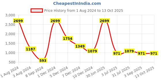 myntra.com VELDRESS V-Neck Printed Crop Top And Shorts veldress Price History Graph from 1 Aug 2024 to 13 Oct 2025