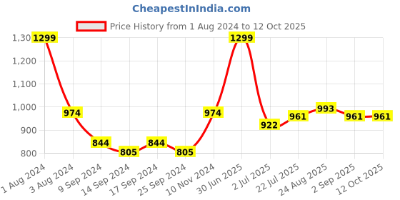 myntra.com VELDRESS Viscose Rayon Printed Tunic veldress Price History Graph from 1 Aug 2024 to 11 Oct 2025