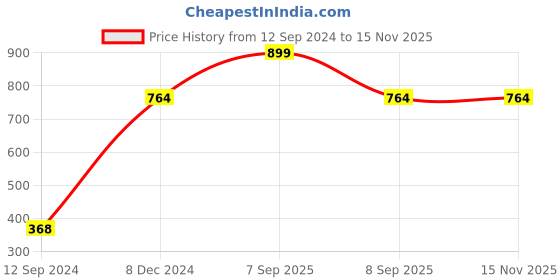 myntra.com VELDRESS White & Pink Ethnic Print Crop Top veldress Price History Graph from 12 Sep 2024 to 13 Nov 2025