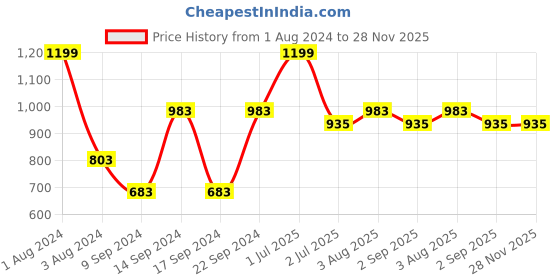 myntra.com VELDRESS Women Longline Multicoloured Print Tie-Up Neck Top veldress Price History Graph from 1 Aug 2024 to 28 Nov 2025