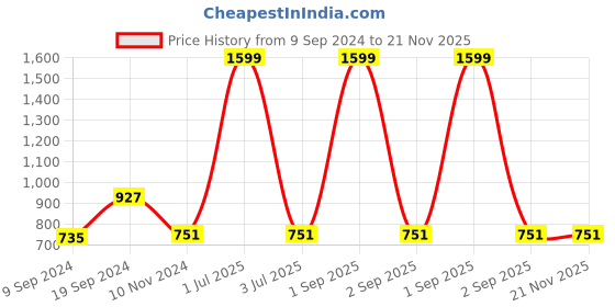 myntra.com VELDRESS Women Plus Size Multicoloured Print Top veldress Price History Graph from 9 Sep 2024 to 20 Nov 2025