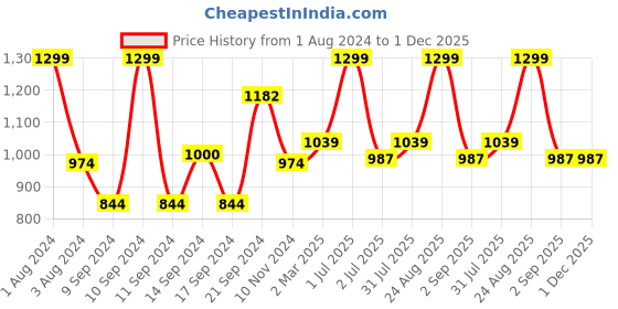 myntra.com VELDRESS Women Plus Size Pink Print Longline Top veldress Price History Graph from 1 Aug 2024 to 30 Nov 2025