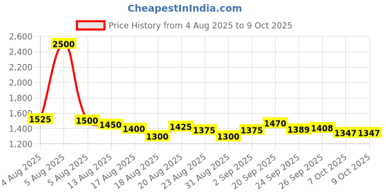myntra.com Velintis Basic Jumpsuit velintis Price History Graph from 4 Aug 2025 to 9 Oct 2025
