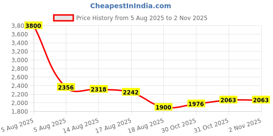 myntra.com Velintis Embroidered V-Neck Pure Cotton Straight Kurta With Trousers & Dupatta velintis Price History Graph from 5 Aug 2025 to 31 Oct 2025