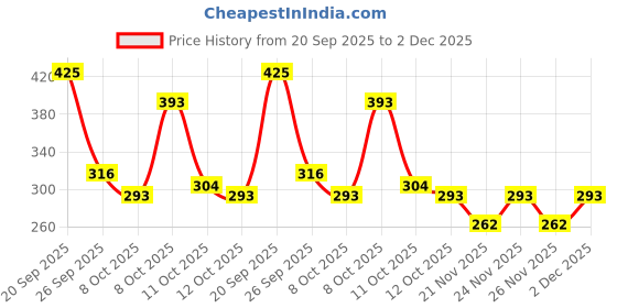myntra.com Velintis Tank Crop Top velintis Price History Graph from 20 Sep 2025 to 1 Dec 2025
