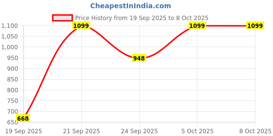 myntra.com Vellam Illuminating Moisturizing Cream With Hyaluronic Acid & Avocado Extracts - 50 ml vellam Price History Graph from 19 Sep 2025 to 7 Oct 2025