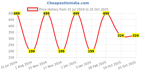 myntra.com Vellasio Apple Cider Vinegar No Parabens, Sulphate Foaming Face Wash 150ML vellasio Price History Graph from 31 Jul 2024 to 24 Oct 2025