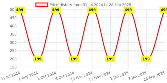 myntra.com Vellasio Brightening Vitamin C Foaming With Built-In Face Brush For Deep Cleansing 150ML vellasio Price History Graph from 31 Jul 2024 to 28 Feb 2025