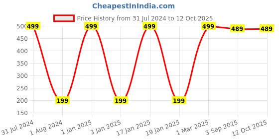 myntra.com Vellasio Creamy Matte SPF 30 Lip Cheek & Eye Tint 7g - Beetroot vellasio Price History Graph from 31 Jul 2024 to 12 Oct 2025