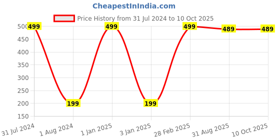 myntra.com Vellasio Creamy Matte SPF 30 Lip Cheek & Eye Tint 7g - Dark Red vellasio Price History Graph from 31 Jul 2024 to 9 Oct 2025
