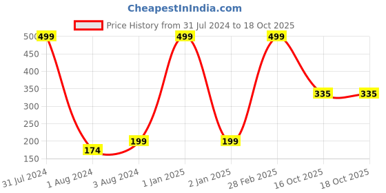 myntra.com Vellasio Grape Seed & Argan Oil Heat Protector Hair Spray - 100 ml vellasio Price History Graph from 31 Jul 2024 to 18 Oct 2025
