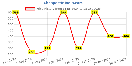 myntra.com Vellasio Heat Protection Spray with Argan & Grapeseed Oil 200 ml vellasio Price History Graph from 31 Jul 2024 to 18 Oct 2025
