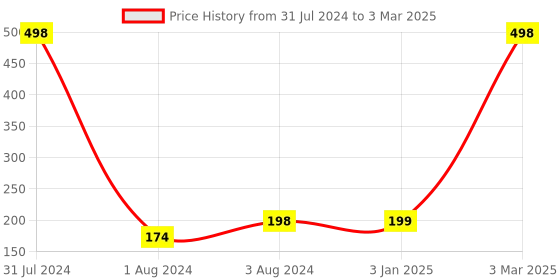 myntra.com Vellasio Premium Charcoal Foaming Face Wash with Tea Tree Extract - 120 ml vellasio Price History Graph from 31 Jul 2024 to 3 Mar 2025